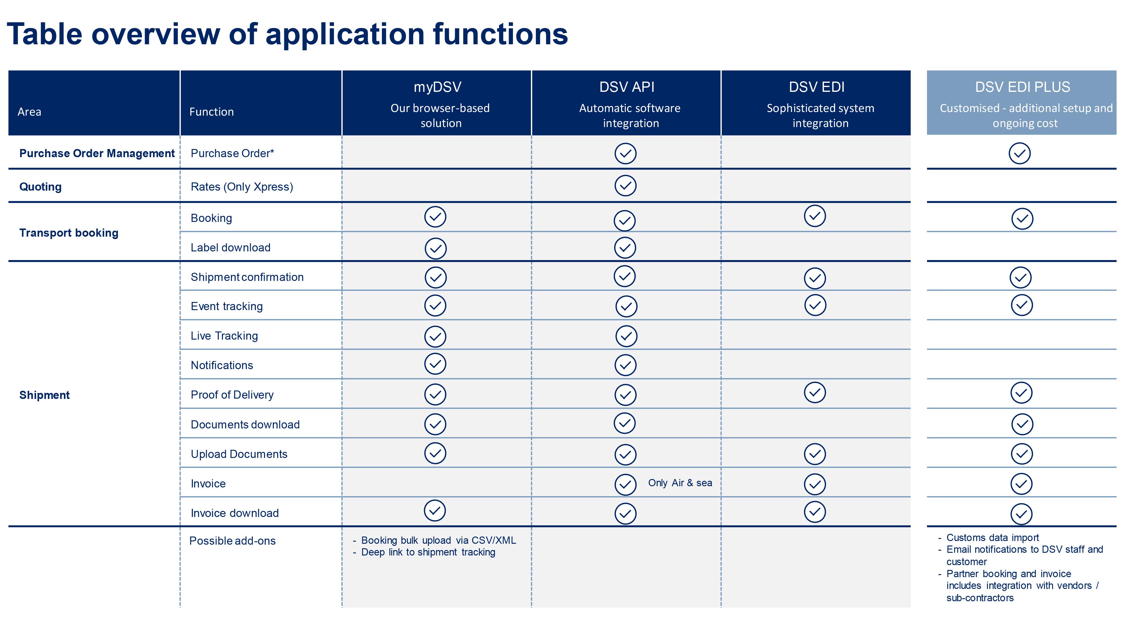 DSV connectivity overview